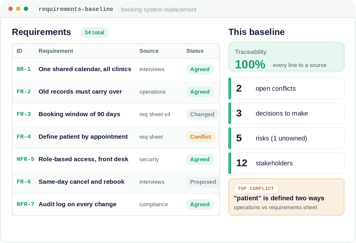 A partner-ready requirements baseline showing requirements, priorities, sources, conflicts, and approval status